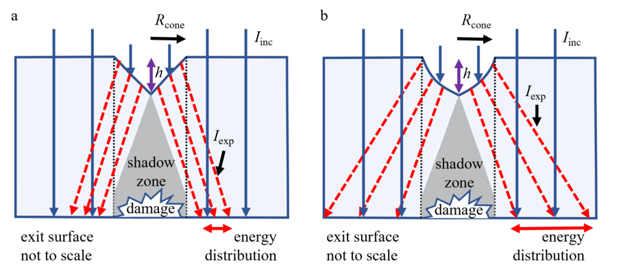 Cone geometry energy distribution