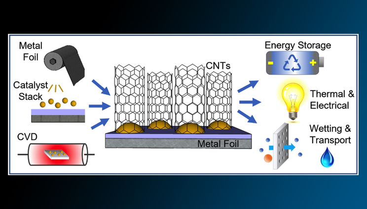 Carbon-nanotubes